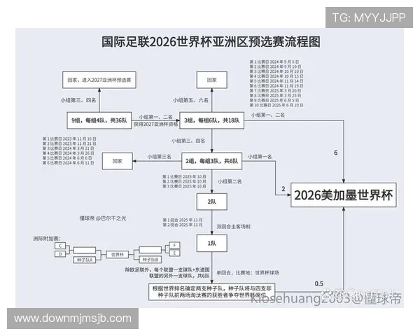 2026年世界杯预赛亚洲区最新赛程安排与晋级规则详解 2026年世界杯预赛亚洲区最新赛程安排与晋级规则详解